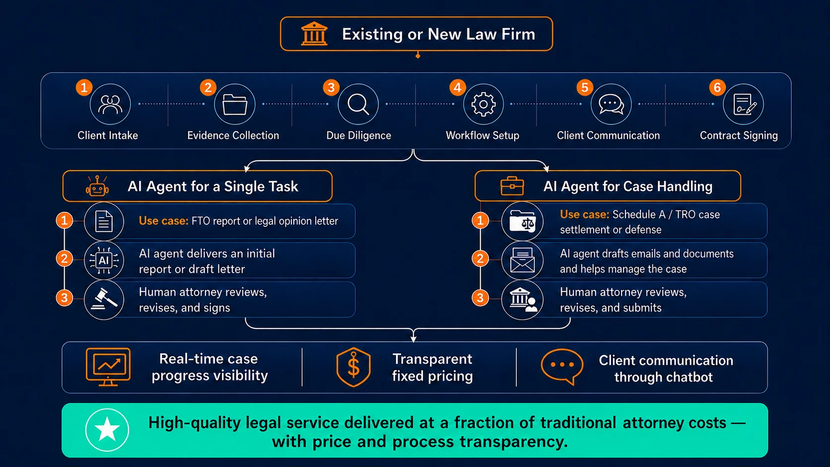 How Aegis Legal AI Works
